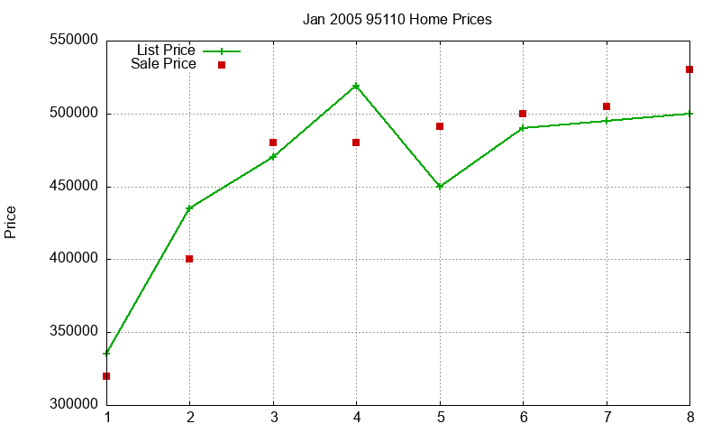95110 Homes Just Sold 2005-01