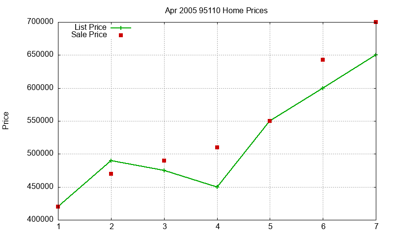 95110 Homes Just Sold 2005-04