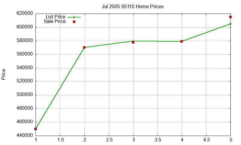 95110 Homes Just Sold 2005-07