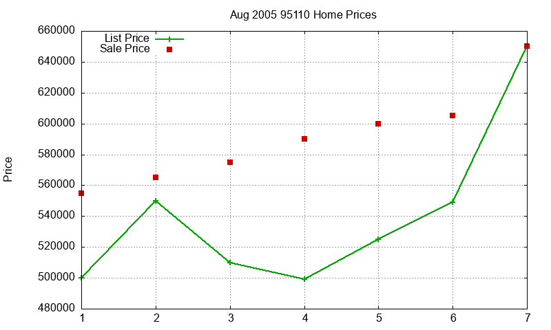 95110 Homes Just Sold 2005-08