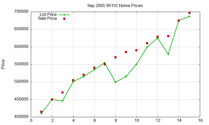 95110 Homes Just Sold 2005-09 95110 Homes Just Sold 2005-09