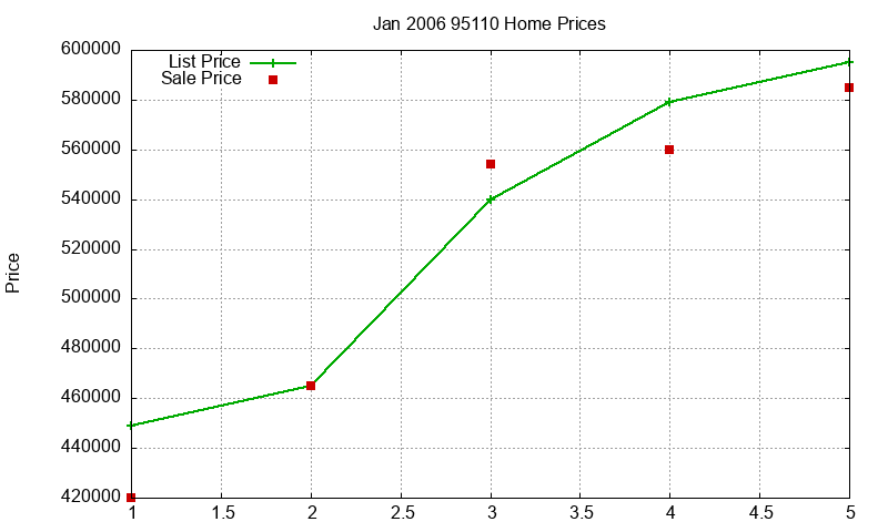 95110 Homes Just Sold 2006-01