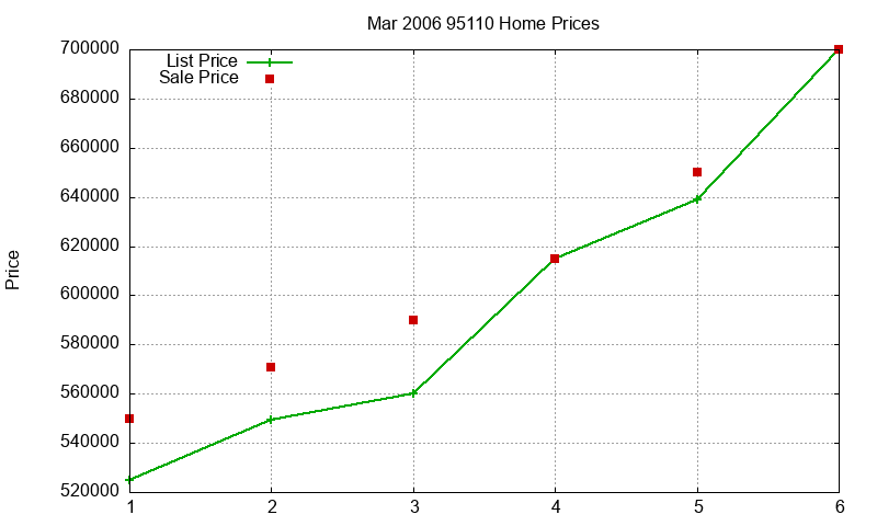 95110 Homes Just Sold 2006-03