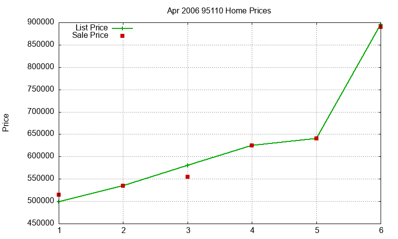 95110 Homes Just Sold 2006-04