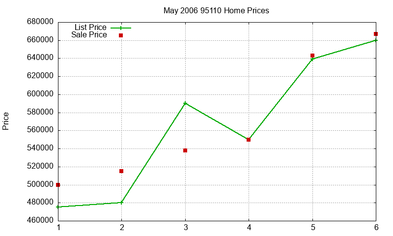 95110 Homes Just Sold 2006-05