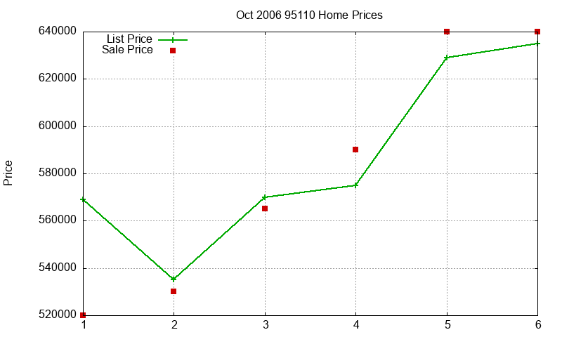 95110 Homes Just Sold 2006-10