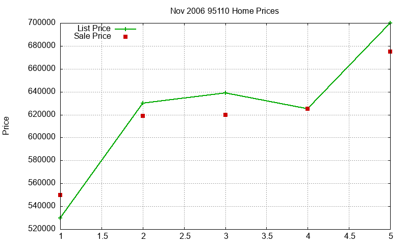95110 Homes Just Sold 2006-11
