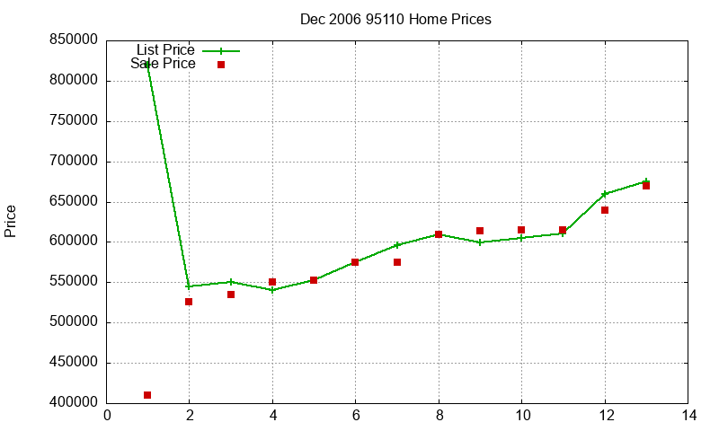 95110 Homes Just Sold 2006-12