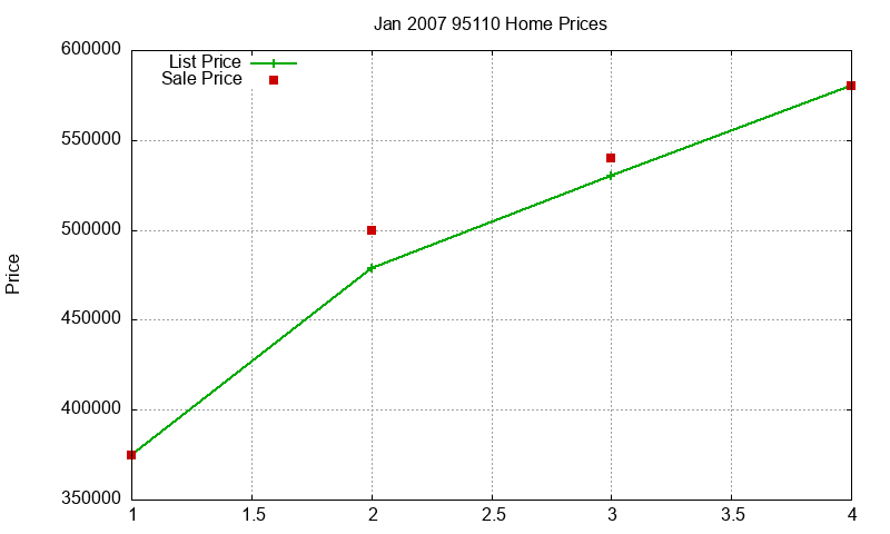 95110 Homes Just Sold 2007-01