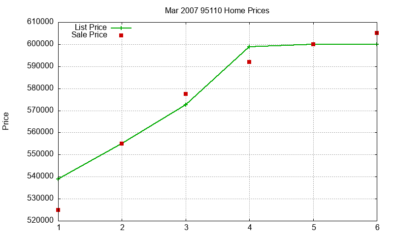 95110 Homes Just Sold 2007-03