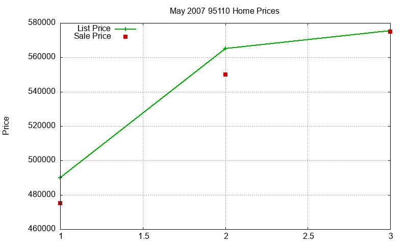 95110 Homes Just Sold 2007-05