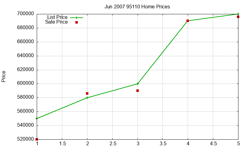 95110 Homes Just Sold 2007-06