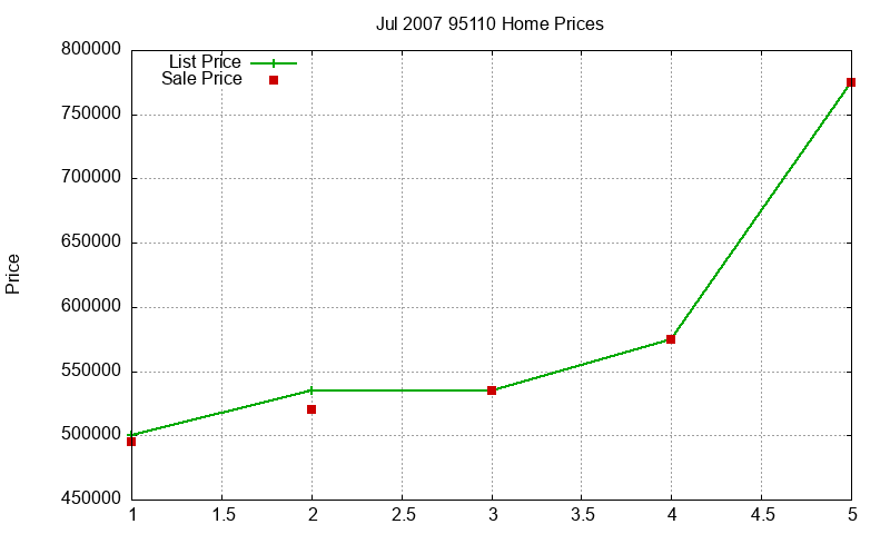 95110 Homes Just Sold 2007-07