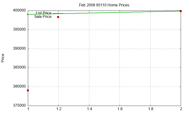 95110 Homes Just Sold 2008-02