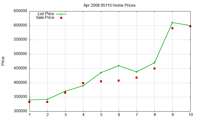 95110 Homes Just Sold 2008-04