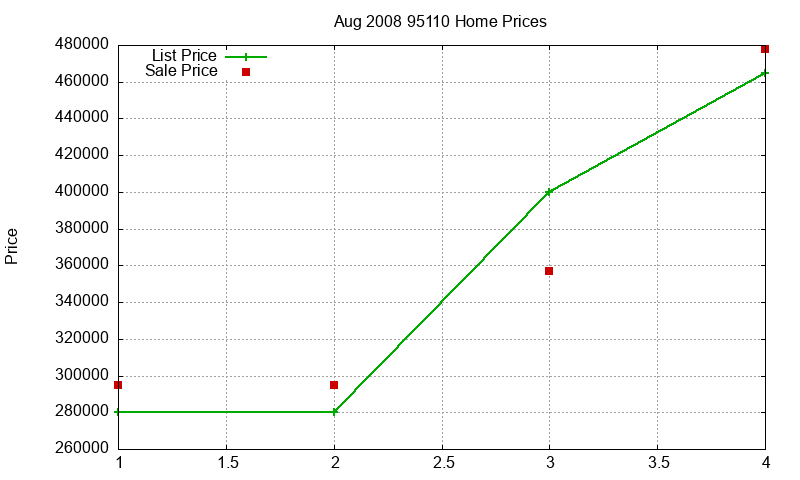 95110 Homes Just Sold 2008-08