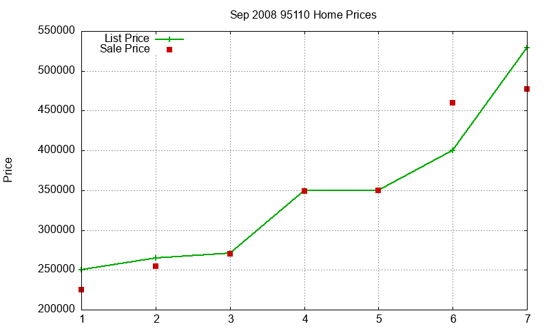 95110 Homes Just Sold 2008-09