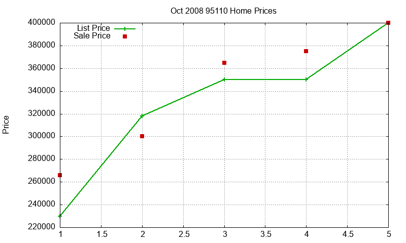 95110 Homes Just Sold 2008-10