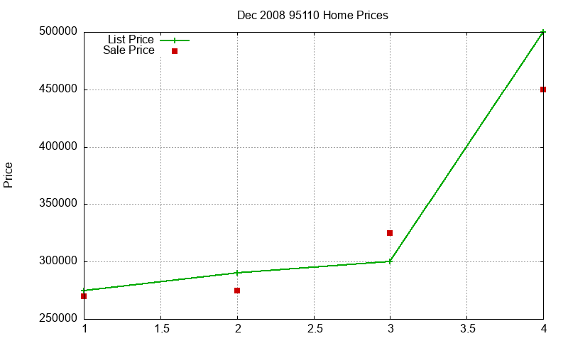 95110 Homes Just Sold 2008-12