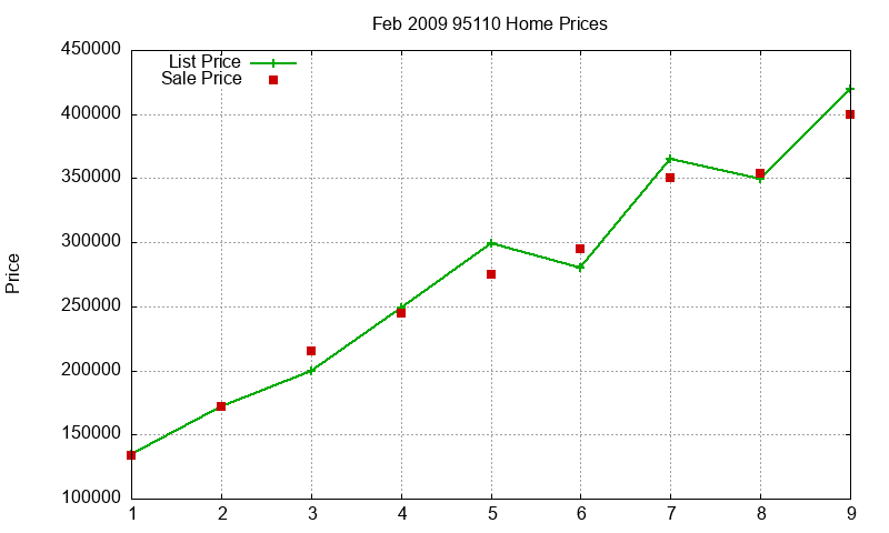 95110 Homes Just Sold 2009-02 95110 Homes Just Sold 2009-02