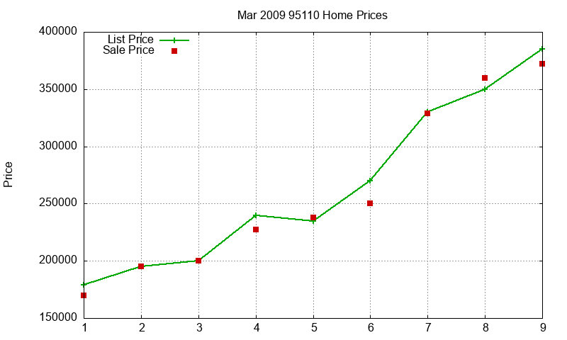 95110 Homes Just Sold 2009-03