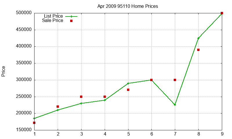 95110 Homes Just Sold 2009-04