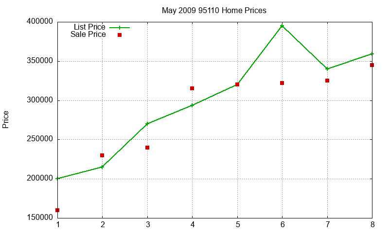 95110 Homes Just Sold 2009-05