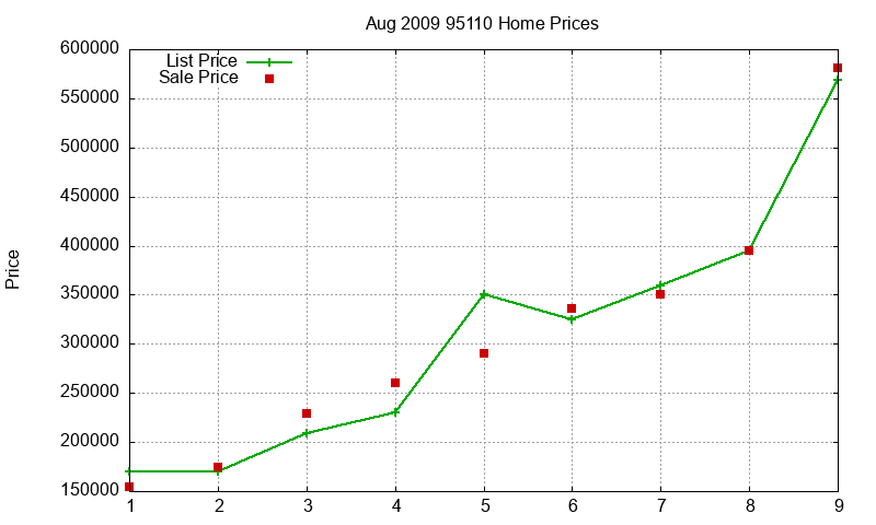 95110 Homes Just Sold 2009-08
