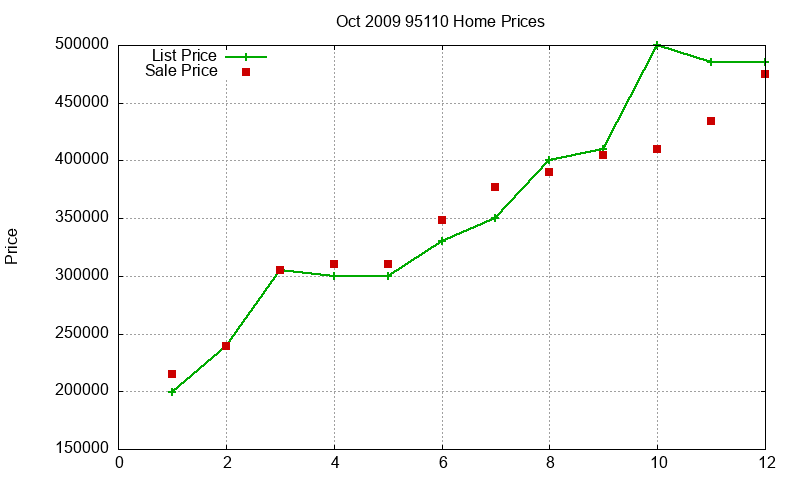 95110 Homes Just Sold 2009-10