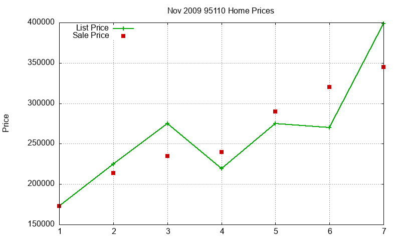 95110 Homes Just Sold 2009-11