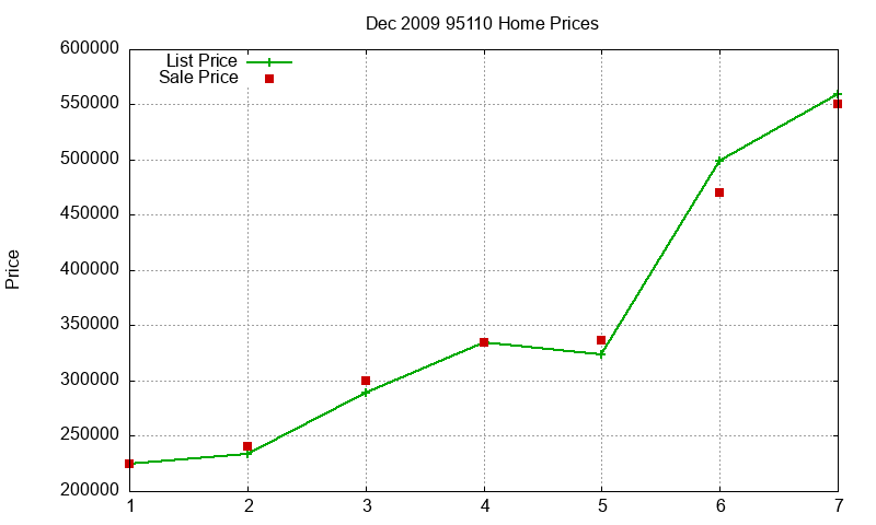 95110 Homes Just Sold 2009-12