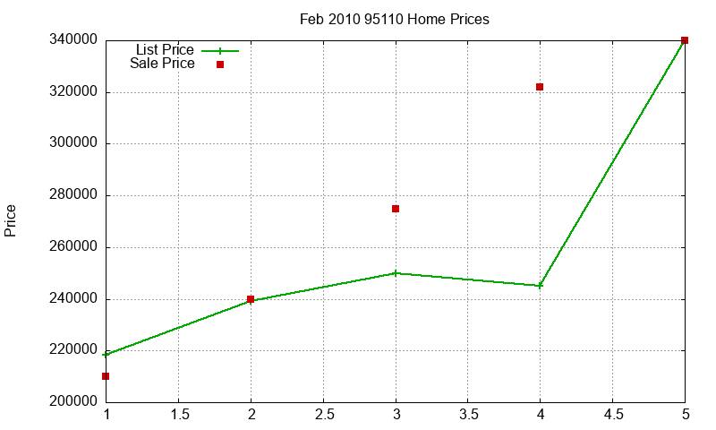 95110 Homes Just Sold 2010-02