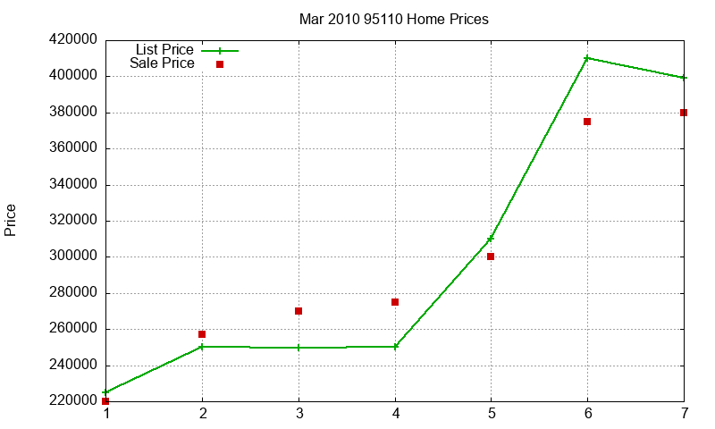 95110 Homes Just Sold 2010-03