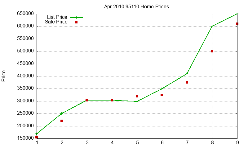 95110 Homes Just Sold 2010-04