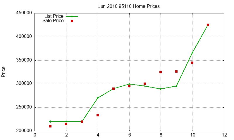 95110 Homes Just Sold 2010-06