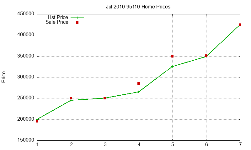 95110 Homes Just Sold 2010-07