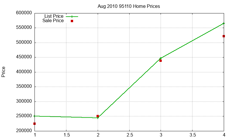 95110 Homes Just Sold 2010-08