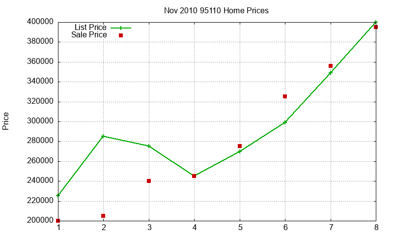 95110 Homes Just Sold 2010-11