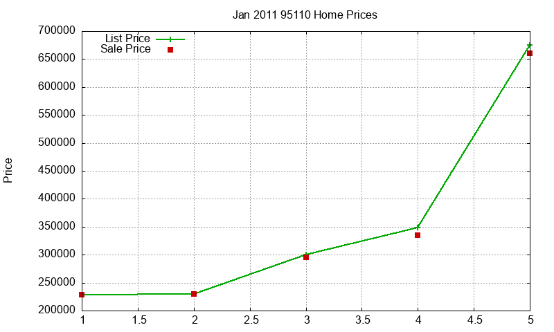95110 Homes Just Sold 2011-01