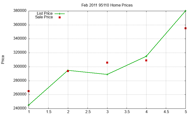 95110 Homes Just Sold 2011-02