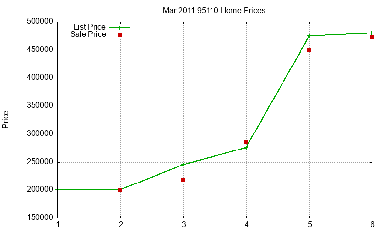 95110 Homes Just Sold 2011-03