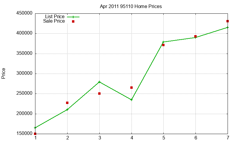 95110 Homes Just Sold 2011-04