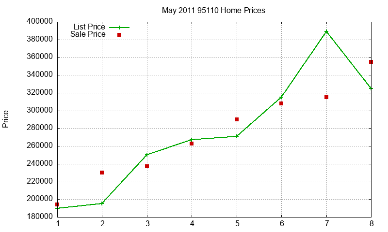 95110 Homes Just Sold 2011-05
