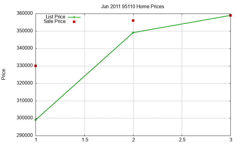 95110 Homes Just Sold 2011-06