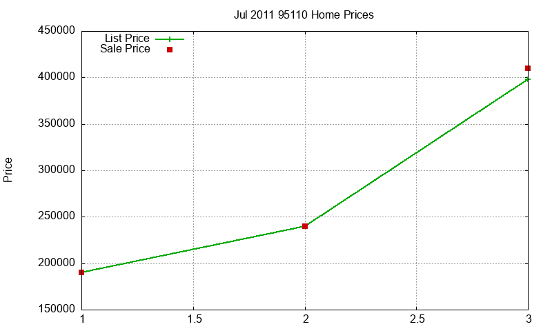 95110 Homes Just Sold 2011-07