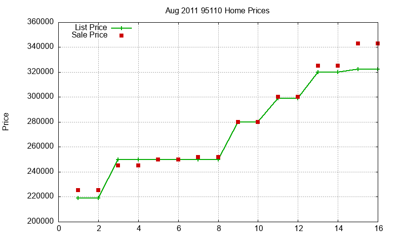 95110 Homes Just Sold 2011-08