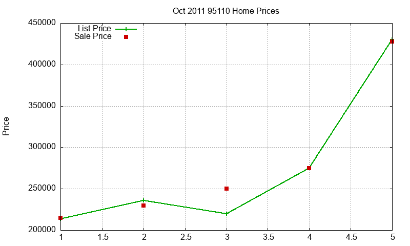 95110 Homes Just Sold 2011-10