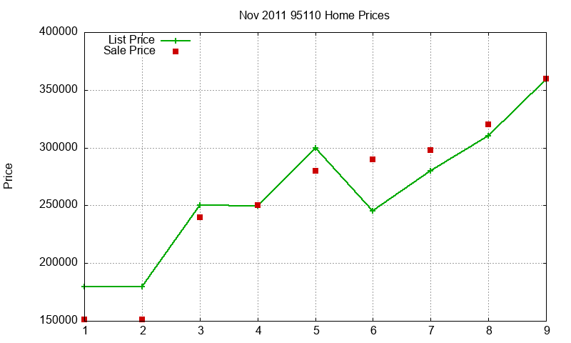 95110 Homes Just Sold 2011-11