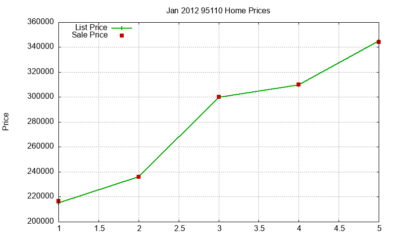 95110 Homes Just Sold 2012-01