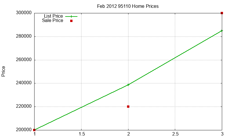 95110 Homes Just Sold 2012-02